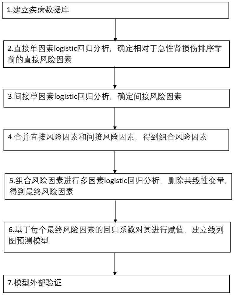 建立冠状动脉旁路移植术后急性肾损伤预测模型的方法