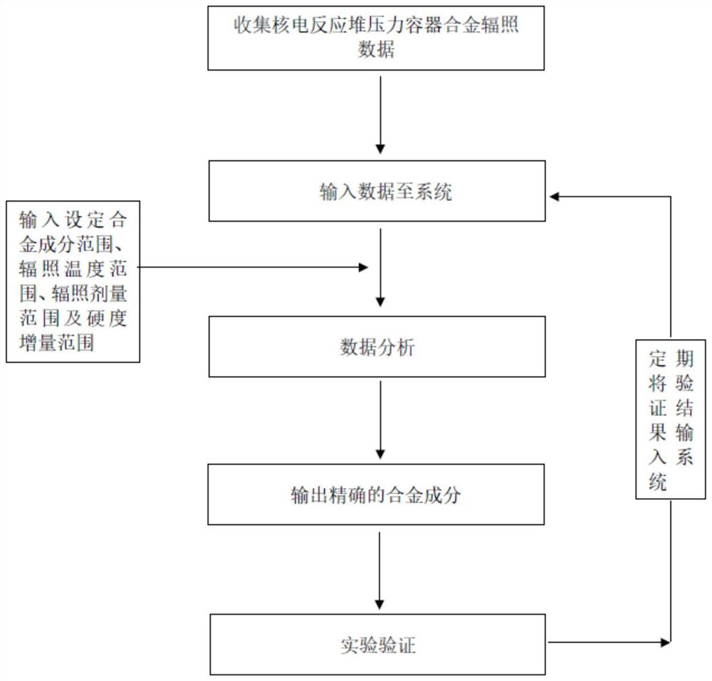 一种核电反应堆压力容器合金成分的预测系统及方法