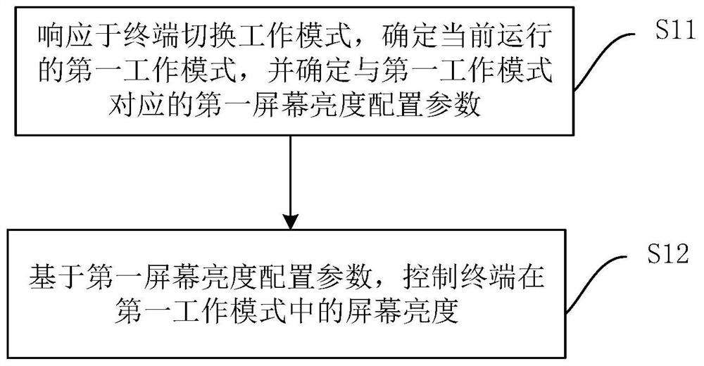 一种屏幕亮度调整方法、屏幕亮度调整装置及存储介质