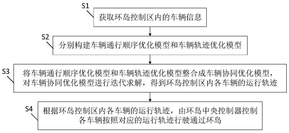 一种智能网联车环境下多车道环岛车辆协同控制方法