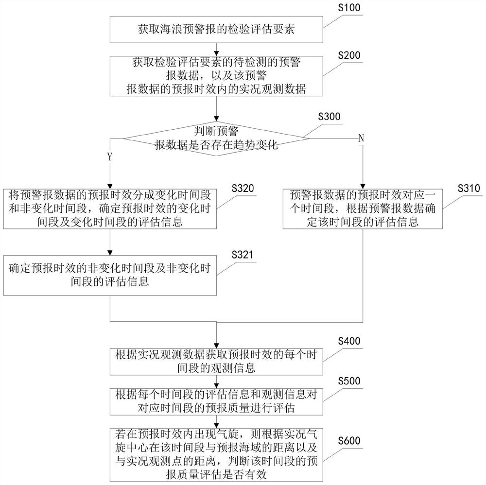 一种海浪预警报质量评估方法及装置