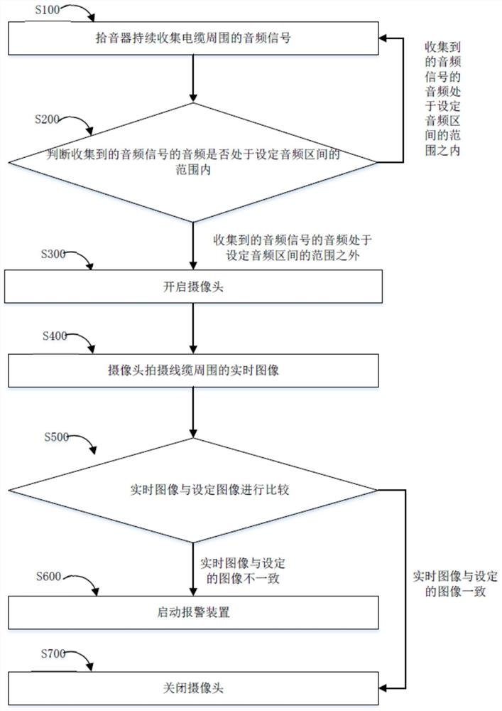 一种电缆防破坏监控方法及电缆防破坏监控装置