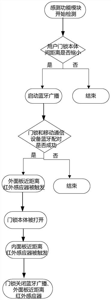 一种基于多个传感器组合的智能门锁系统及开锁方法