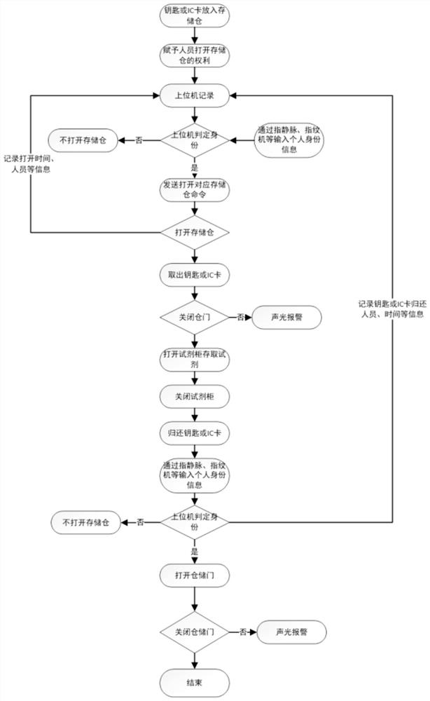 一种试剂柜钥匙安全管理方法