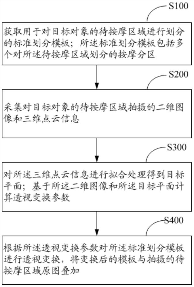 按摩区域划分方法、装置、设备及存储介质