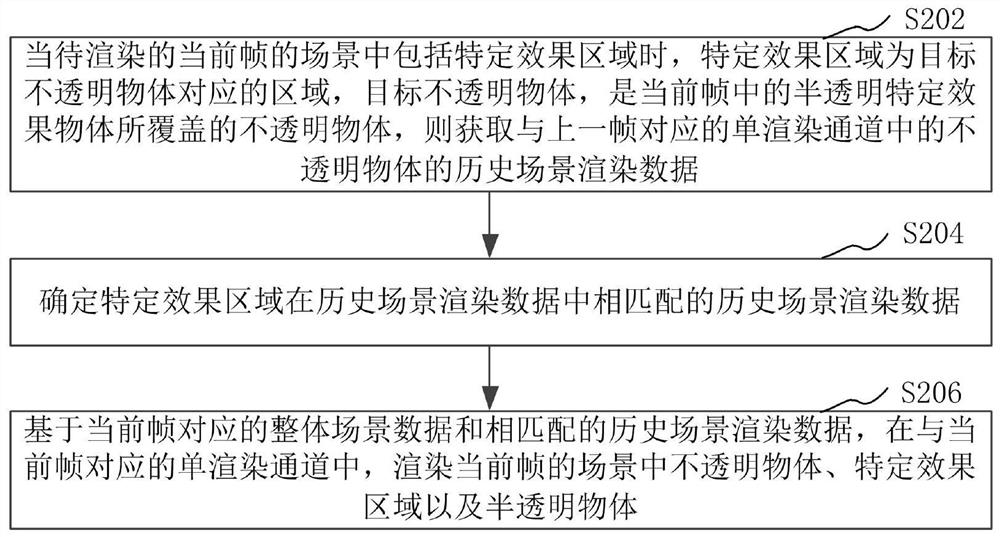 场景渲染方法、装置、计算机设备和存储介质