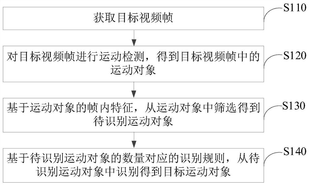 目标运动对象识别方法、装置、电子设备及存储介质