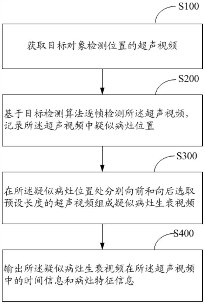 基于超声视频的病灶检测方法、装置、设备及存储介质