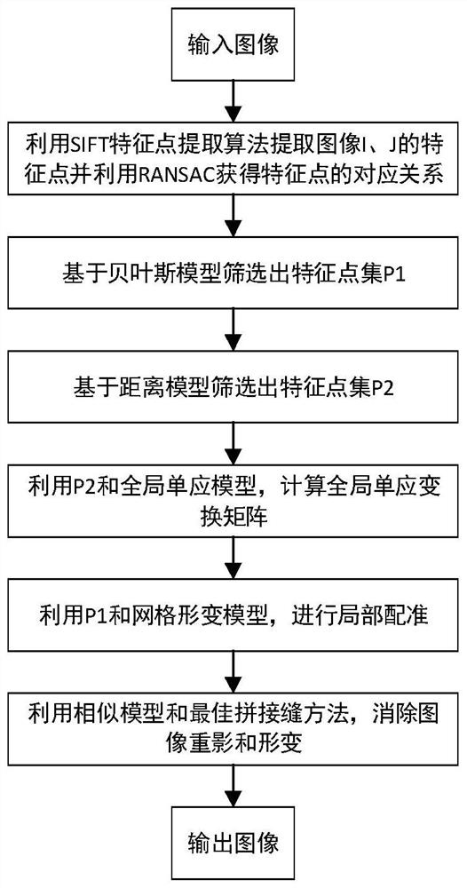 一种基于特征筛选的室外场景图像拼接方法