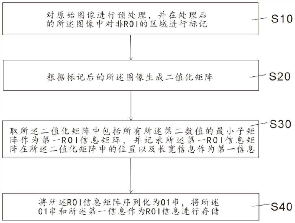 一种任意形状ROI信息压缩处理方法、系统、介质及设备