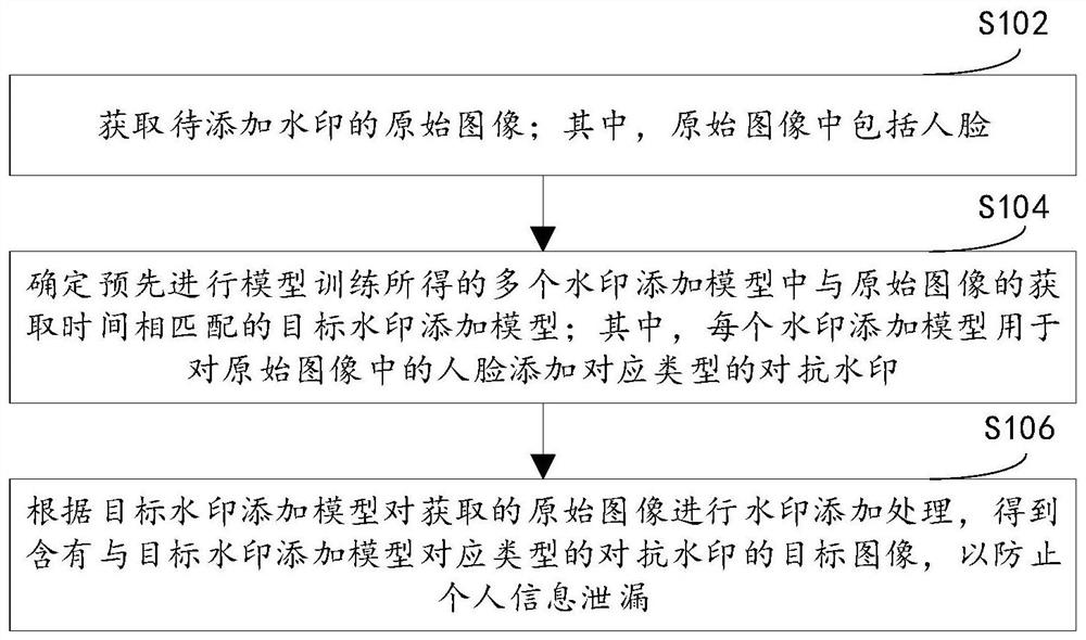 基于隐私保护的水印图像的生成、攻击溯源方法及装置