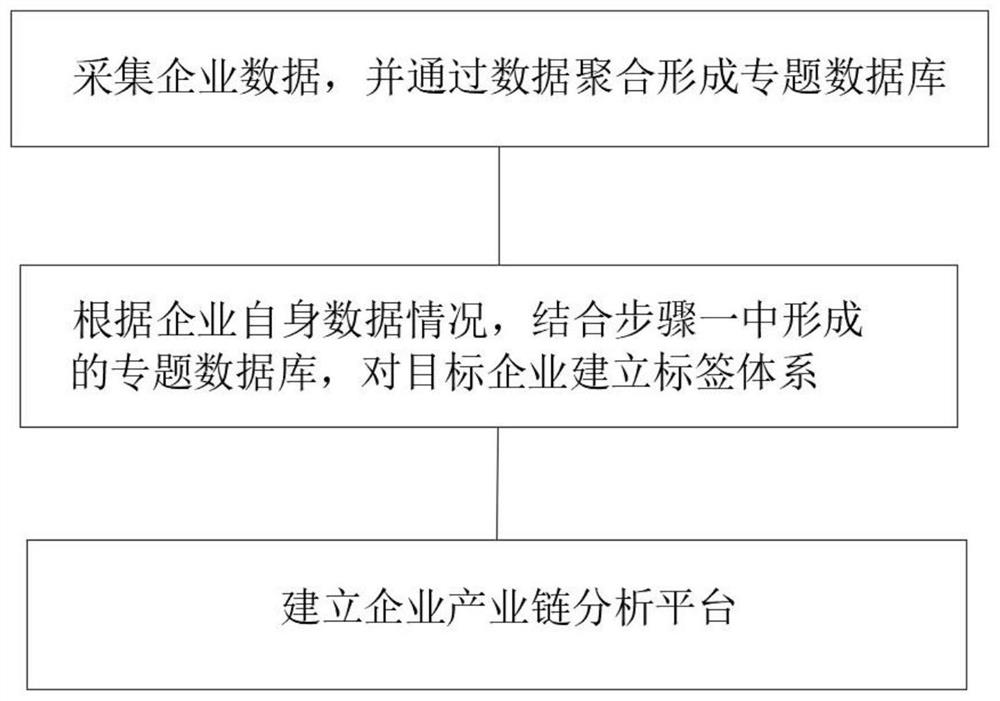 一种建立中小微企业大数据服务平台的方法