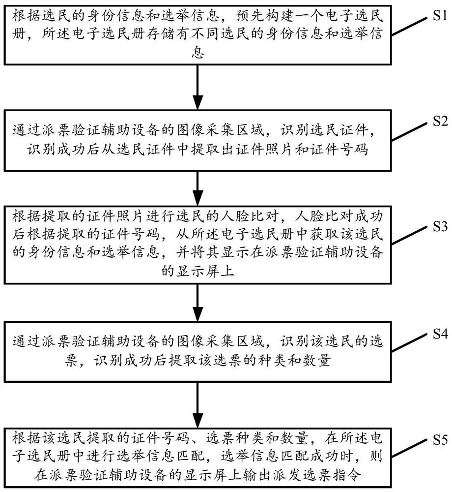 一种选民验证及选票派发方法、装置、系统、以及存储介质