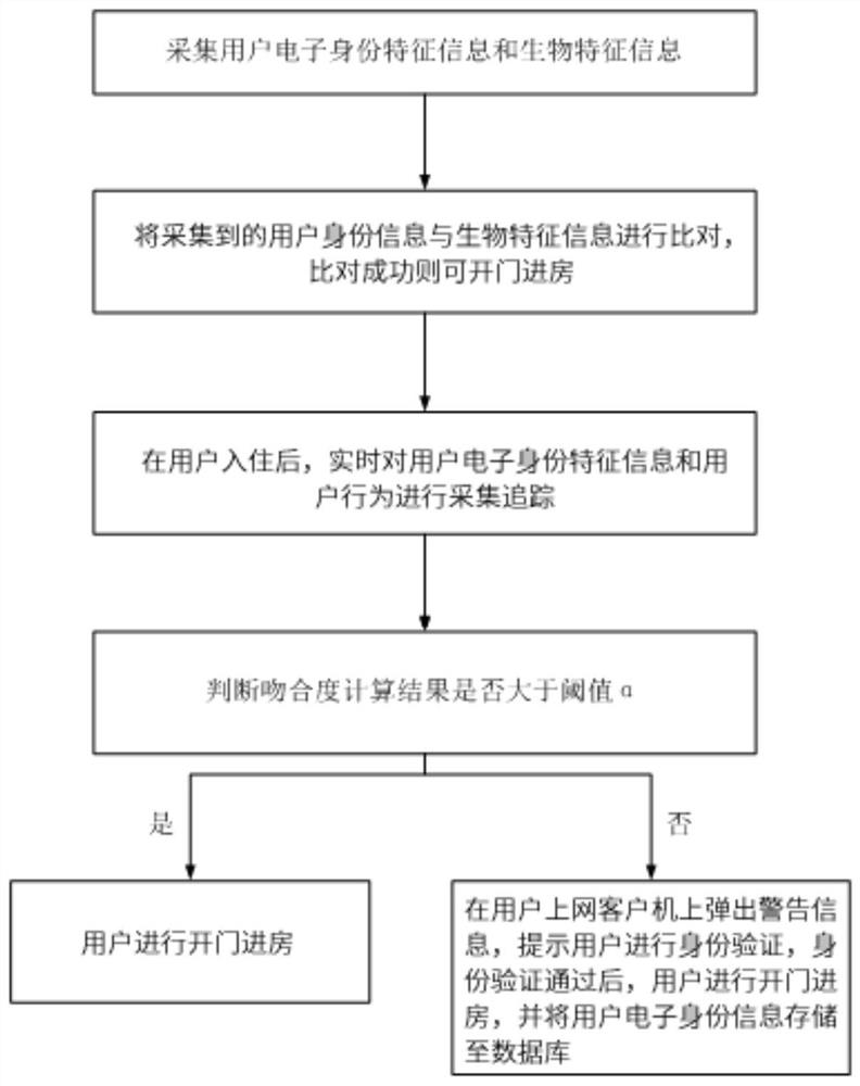 一种自助办理酒店入住的方法