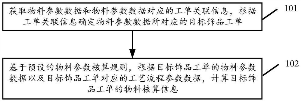 饰品工艺流程的物料信息计算方法及装置