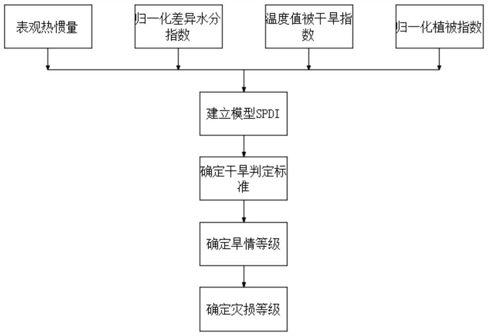 一种干旱过程网格化旱情综合监测、预警与评估方法