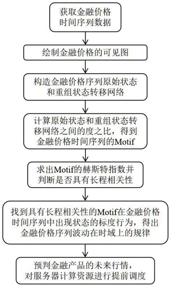 基于金融产品价格序列分析的计算资源调度方法和系统