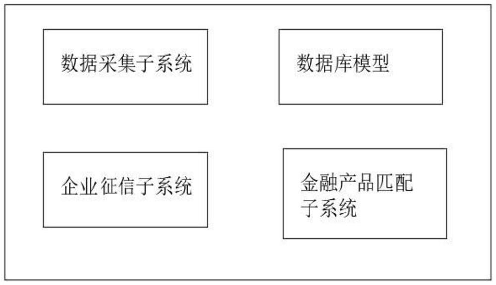 一种中小微企业金融服务系统