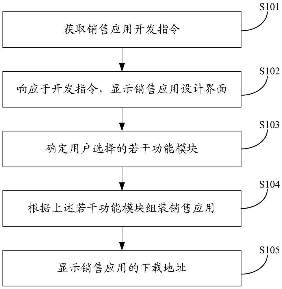 销售应用开发方法、装置、设备及存储介质