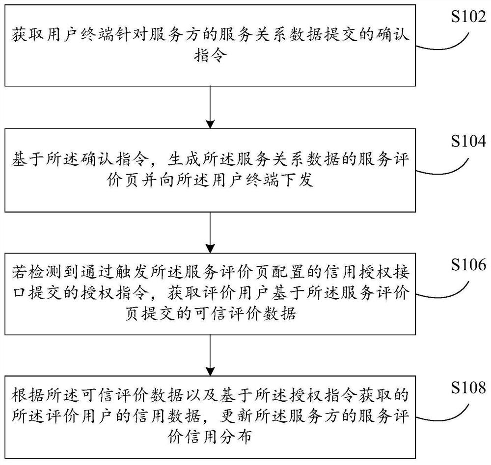 基于信用的服务评价方法及装置