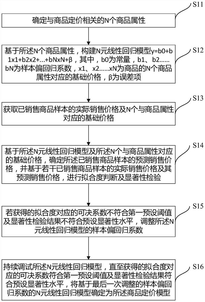 一种用于确定商品定价模型的方法、系统及设备