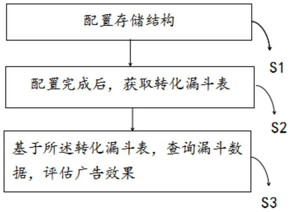 广告效果的衡量方法及系统