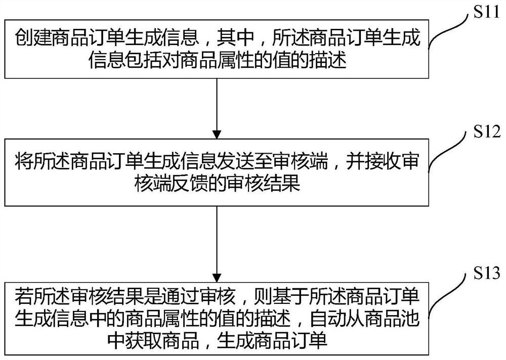 一种商品订单自动生成的方法、系统及设备