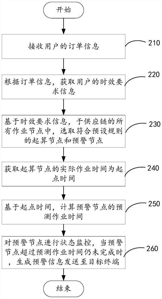 供应链管理方法、装置、设备及存储介质