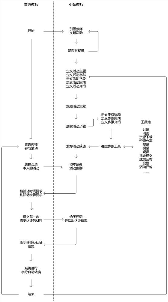 一种校本研修活动线上实施的方法及其系统