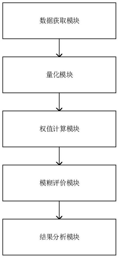 一种基于模糊综合评价的风电机组运行状态评估系统