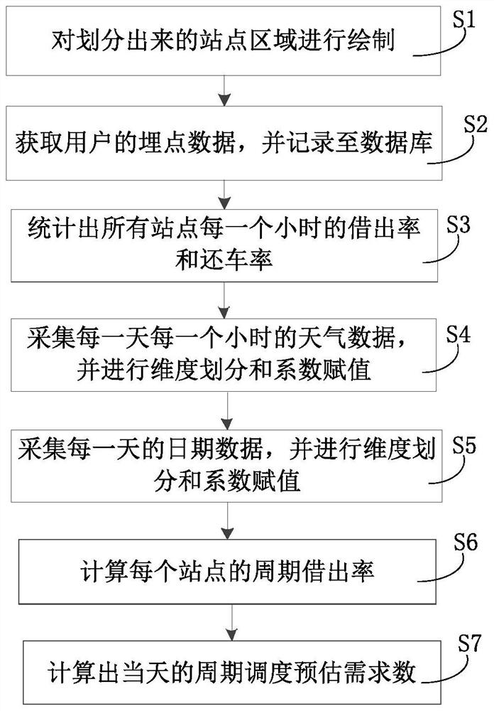 一种基于大数据的共享单车云平台智能调度方法及系统