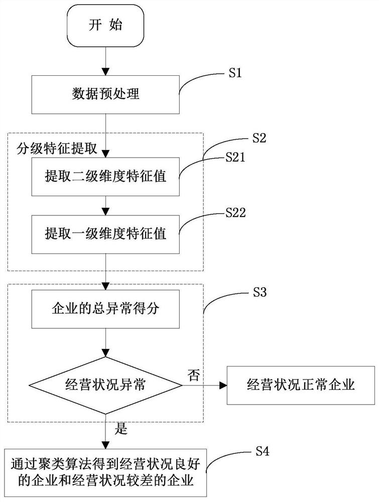 基于电力大数据的企业经营状况评估方法