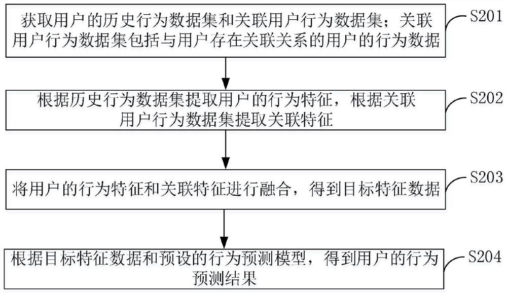 行为预测方法、装置、电子设备、存储介质和程序产品