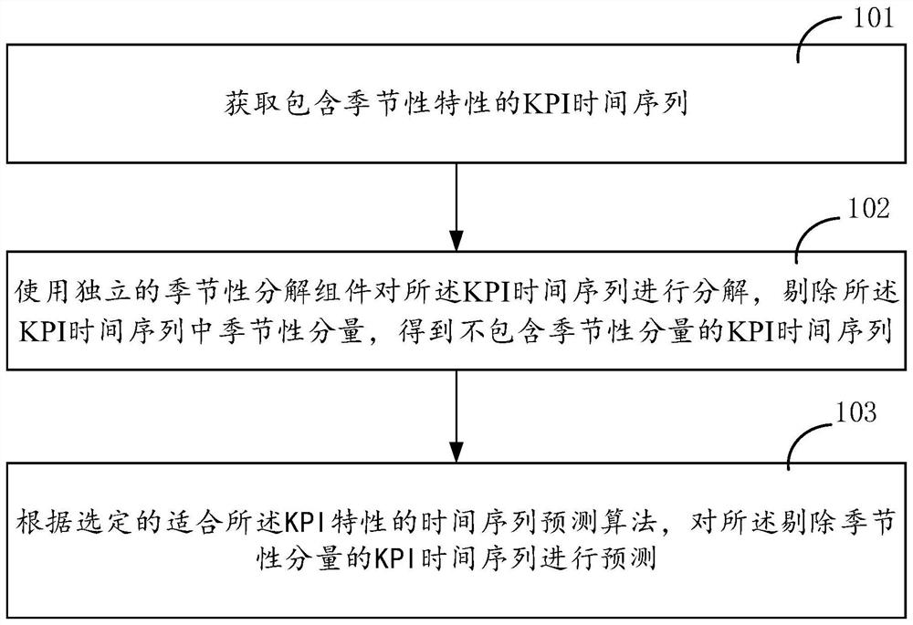 一种KPI预测方法、装置及存储介质