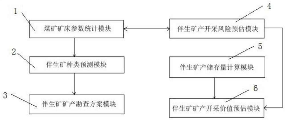 一种煤矿伴生矿产勘查系统及勘查方法