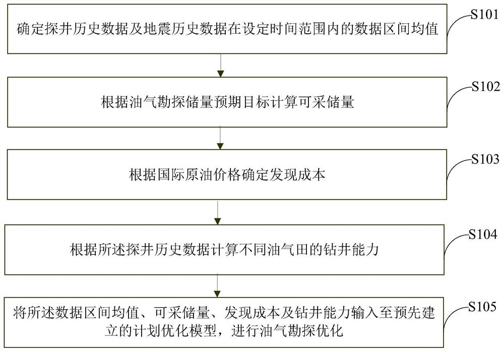 一种油气勘探优化方法及装置