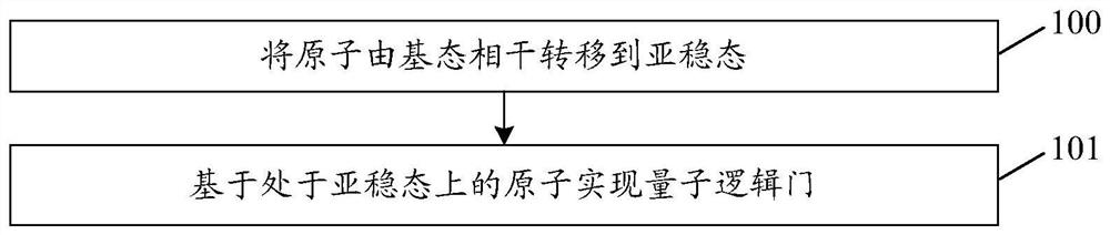 一种实现量子逻辑门的方法及装置