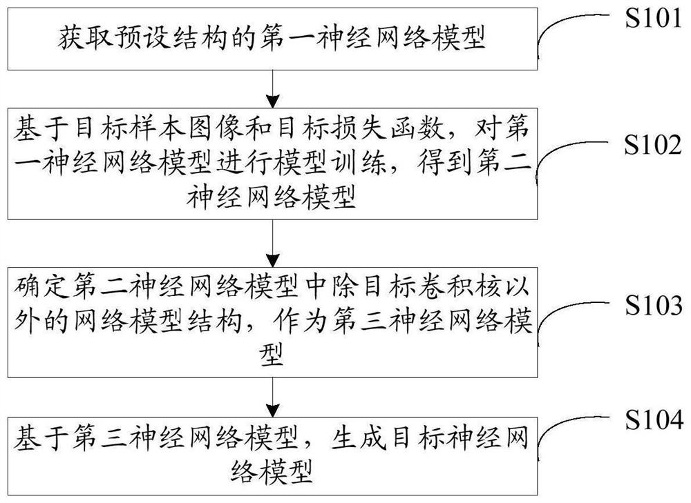 一种神经网络模型生成方法及装置