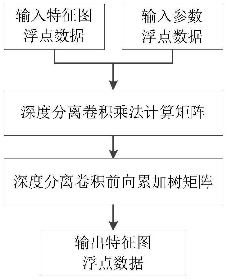 浮点可分离卷积计算加速装置、系统以及图像处理方法