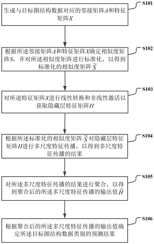 一种图结构数据分类方法及装置