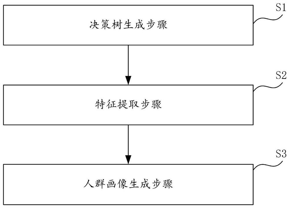 耦合决策树的人群画像提取方法、系统、设备及计算机可读介质