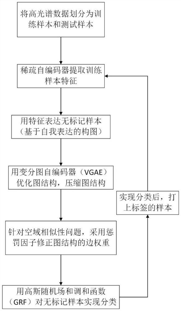 一种基于深度自编码器构图的高光谱图像半监督分类方法