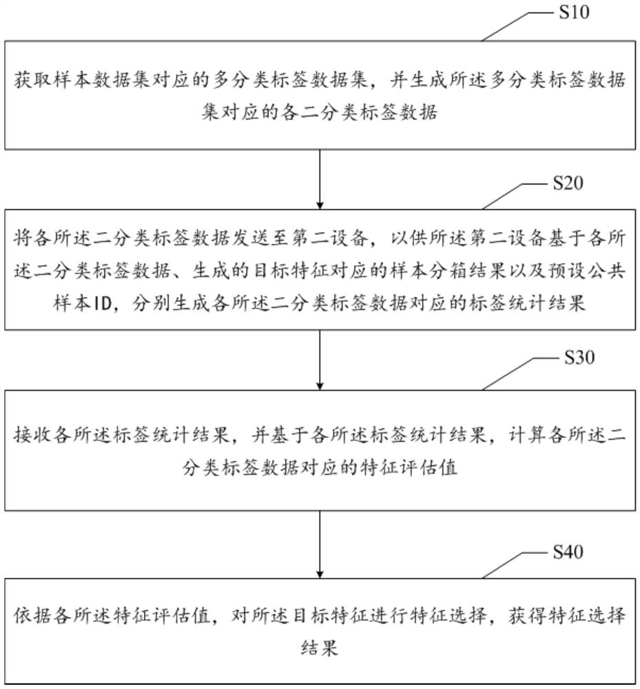 特征选择方法、设备、可读存储介质及计算机程序产品