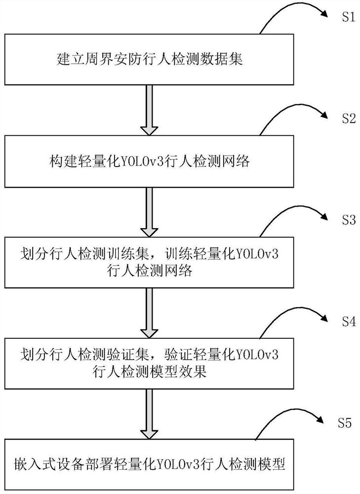 一种基于轻量化YOLOv3的行人检测方法及系统