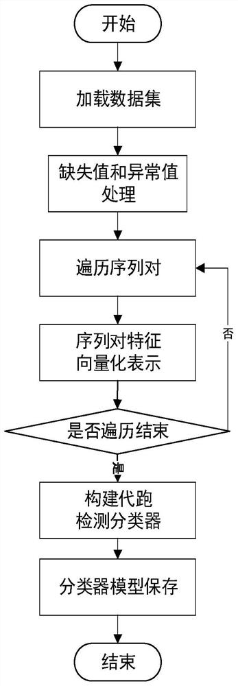 面向大规模运动心率序列的代跑检测方法