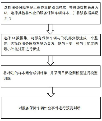 一种基于组合标注的机场地面服务保障事件判断方法