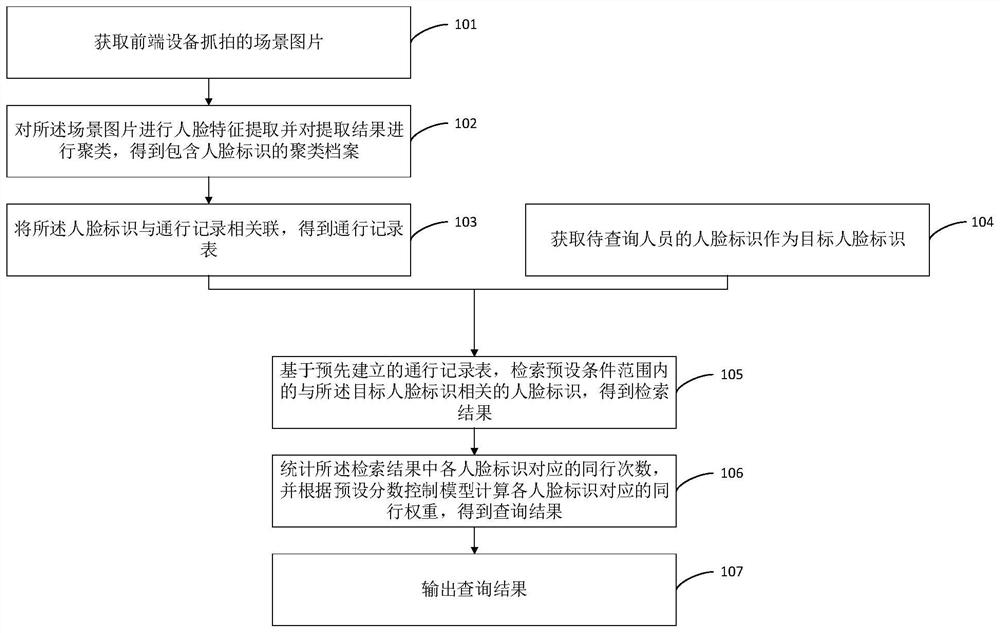 基于人脸抓拍数据的同行人员查询方法、装置和设备