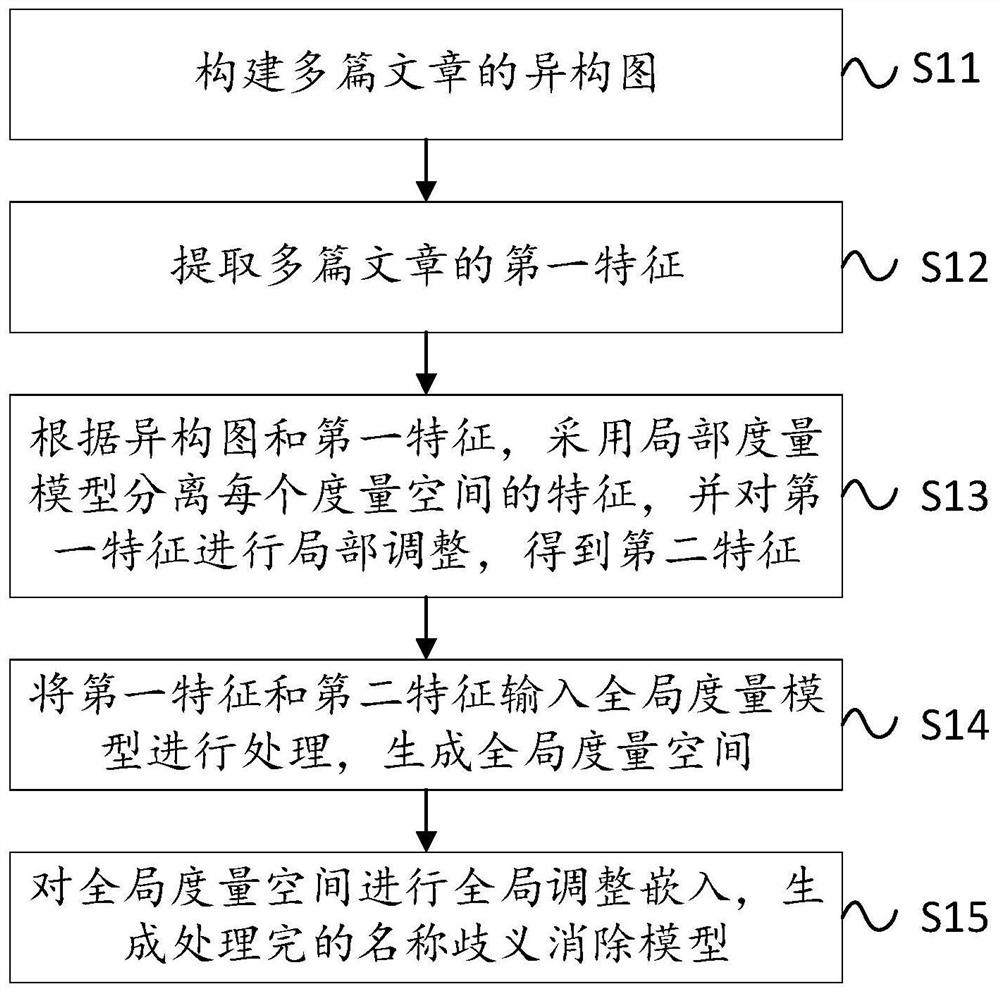 名称歧义消除模型的处理方法、系统和存储介质