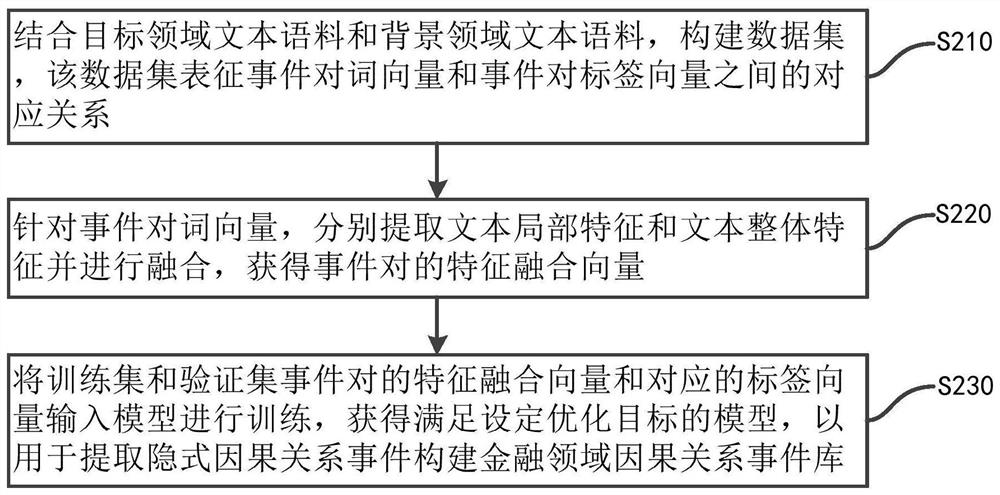 一种金融领域事件隐式因果关系抽取方法