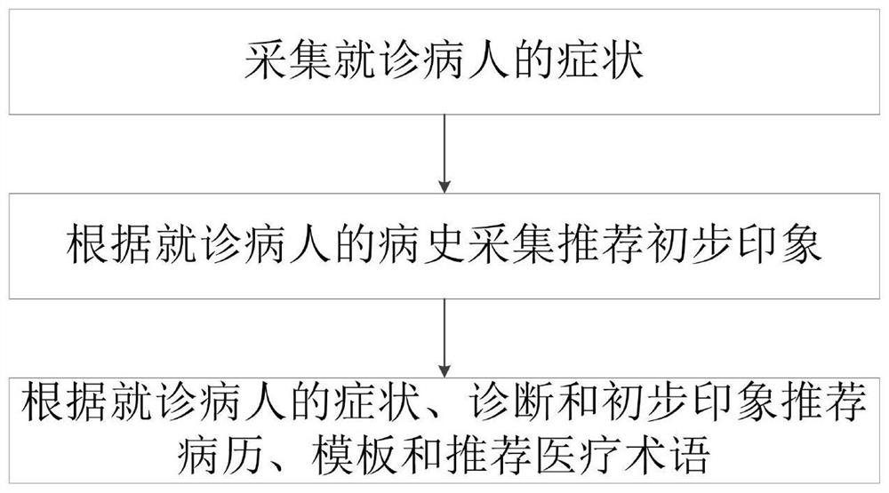 智慧医疗术语和模板推荐方法及推荐系统